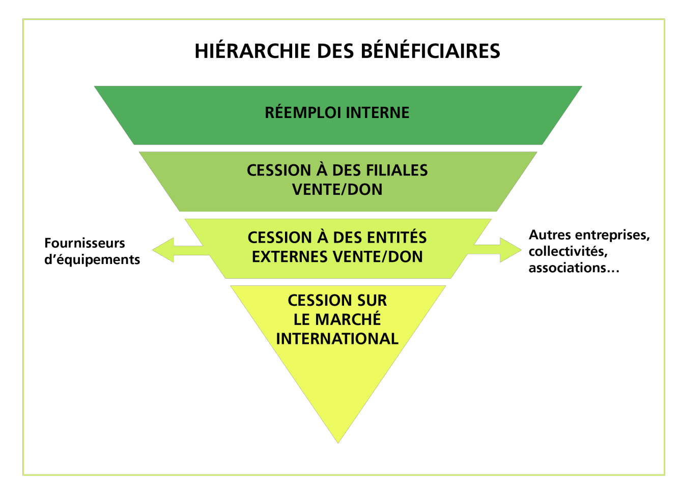 Pyramide de priorité des cessions composée de 4 niveaux. Du sommet vers la base : 1. Interne entreprise (priorité maximale), 2. Groupe EDF, 3. Filiales du groupe, 4. Entités externes (priorité minimale). Cette hiérarchie permet de limiter les impacts contractuels liés aux cessions.